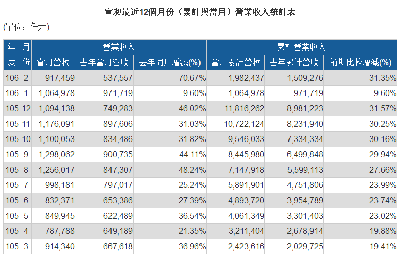 溢價(jià)41% 樂(lè)視債主文曄18.97億收購(gòu)宣昶