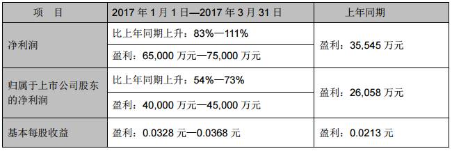 2016年TCL凈利下滑37.62% 黑莓能否成手機業(yè)務(wù)救命草？