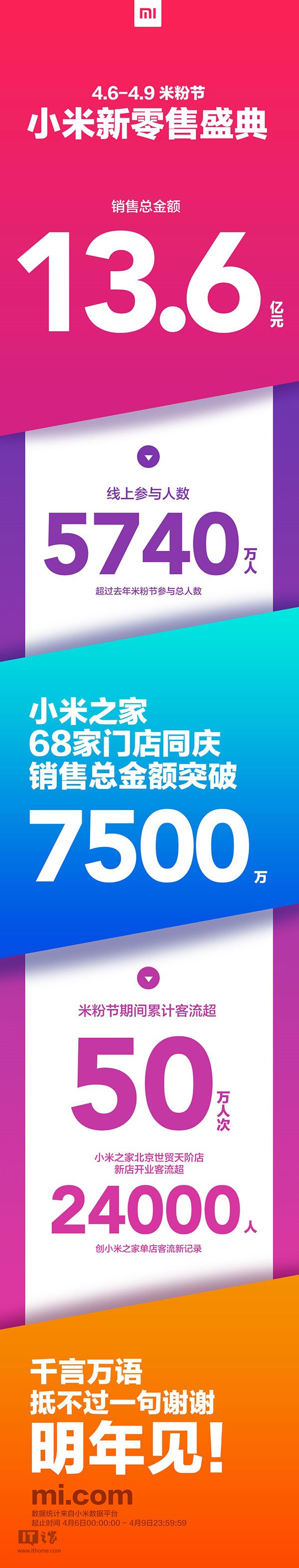 小米“米粉節(jié)”戰(zhàn)報公布:總銷售額達13.6億元
