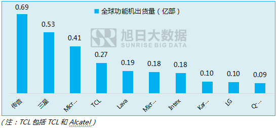 傳音立足功能機(jī)闖出另一片天地！
