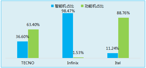 傳音立足功能機(jī)闖出另一片天地！