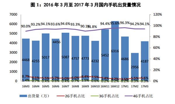 國產(chǎn)手機銷量占比升至90%以上，但市場趨于飽和