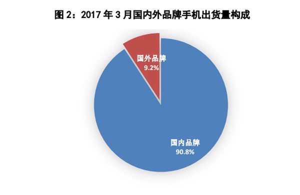 國產(chǎn)手機銷量占比升至90%以上，但市場趨于飽和