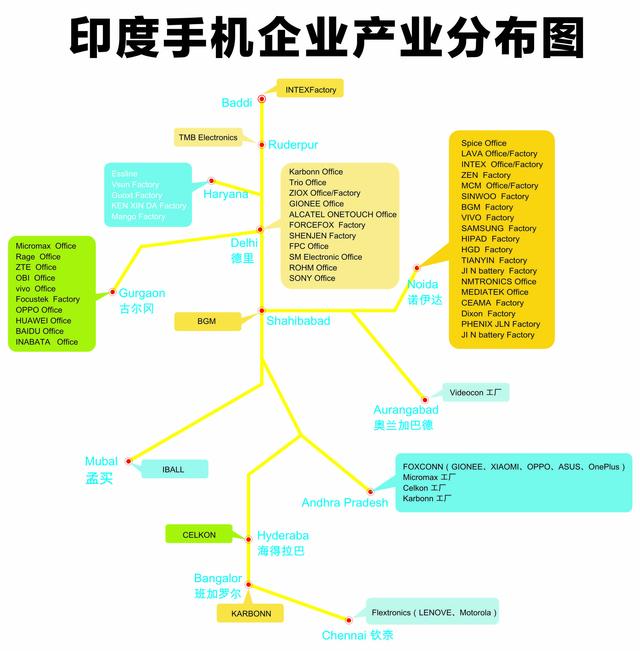 印度會(huì)成為中國手機(jī)的新基地嗎？