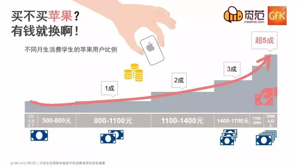 不一樣的校園手機市場：蘋果仍強勢，OV現(xiàn)隱憂