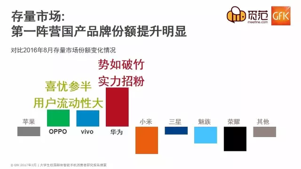  不一樣的校園手機市場：蘋果仍強勢，OV現(xiàn)隱憂