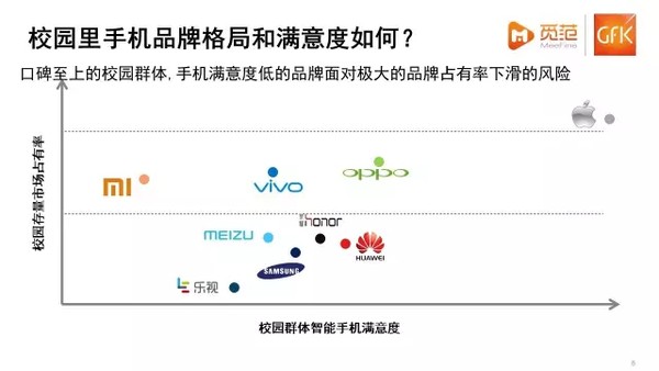  不一樣的校園手機市場：蘋果仍強勢，OV現(xiàn)隱憂