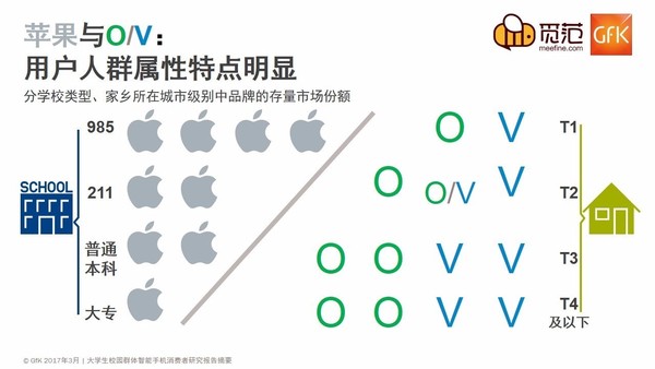 不一樣的校園手機市場：蘋果仍強勢，OV現(xiàn)隱憂