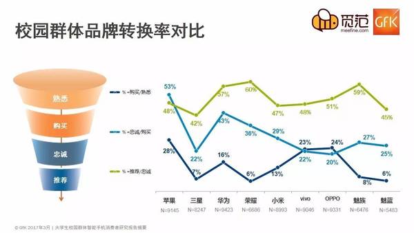 不一樣的校園手機市場：蘋果仍強勢，OV現(xiàn)隱憂