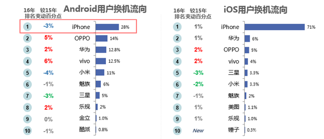 “微”觀智能手機(jī)市場(chǎng)：國(guó)產(chǎn)三足鼎立 蘋果再遭蠶食