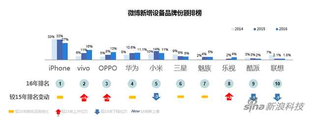 “微”觀智能手機(jī)市場(chǎng)：國(guó)產(chǎn)三足鼎立 蘋果再遭蠶食