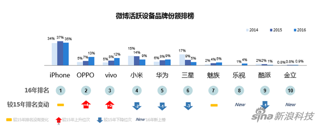 “微”觀智能手機(jī)市場(chǎng)：國(guó)產(chǎn)三足鼎立 蘋果再遭蠶食
