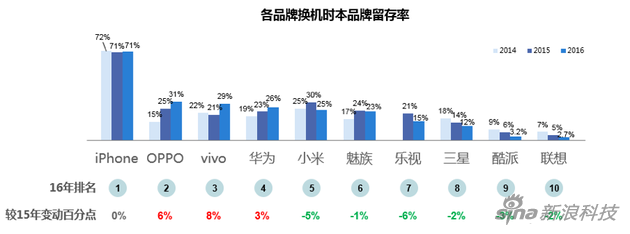 “微”觀智能手機(jī)市場(chǎng)：國(guó)產(chǎn)三足鼎立 蘋果再遭蠶食