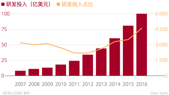 蘋果加大芯片研發(fā)投入 哪些供應商會被斷財路？