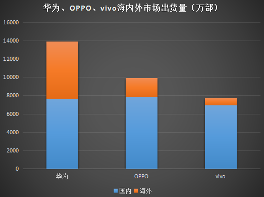華為將退出市占率低于10%的市場？意在“換市場”戰(zhàn)OV