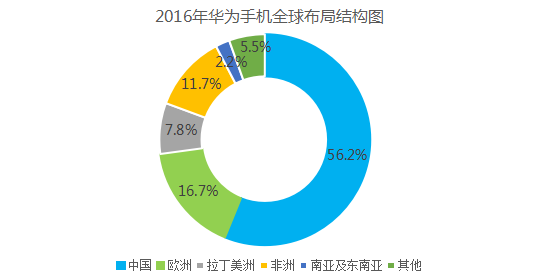 華為將退出市占率低于10%的市場？意在“換市場”戰(zhàn)OV