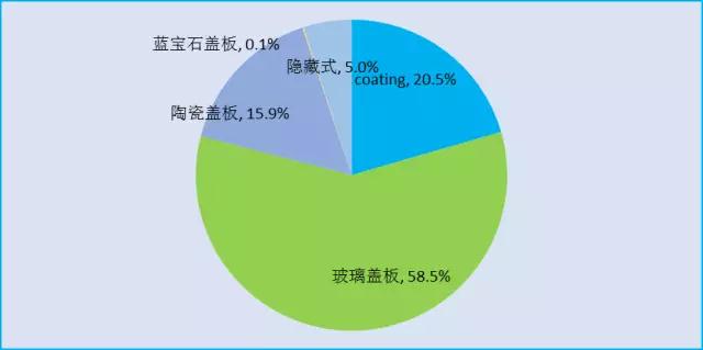 蓋板方案只是過渡，隱藏式才是高端機(jī)型標(biāo)配？