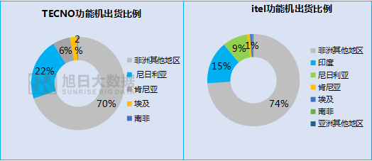 傳音立足功能機闖出另一片天地！