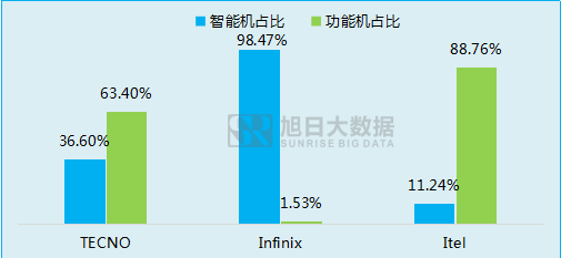 傳音立足功能機闖出另一片天地！
