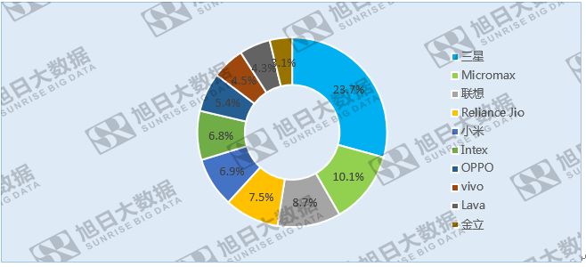 中國品牌來勢洶洶，印度本土廠商尋求政府保護(hù)