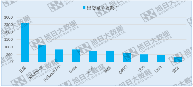 中國品牌來勢洶洶，印度本土廠商尋求政府保護(hù)