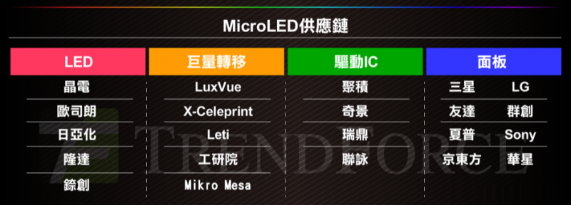 臺灣面板業(yè)遭陸、韓夾擊 Micro LED能成為新解藥？