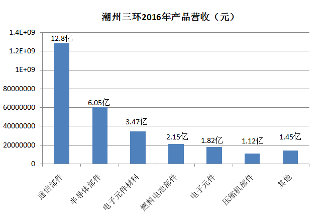 三環(huán)2016年凈利潤(rùn)同比增長(zhǎng)21.24% 玻璃/藍(lán)寶石風(fēng)向轉(zhuǎn)陶瓷？