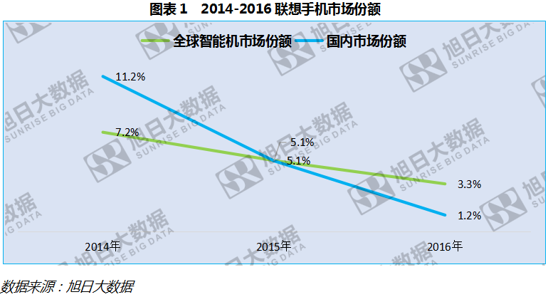 出貨量持續(xù)下滑，聯(lián)想AR手機(jī)反擊戰(zhàn)宣告失??？