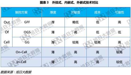 OLED或將激起TP行業(yè)震蕩，外掛式逆勢崛起