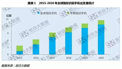 全球指紋手機(jī)滲透率僅43%，低端市場(chǎng)為主要增長(zhǎng)點(diǎn)