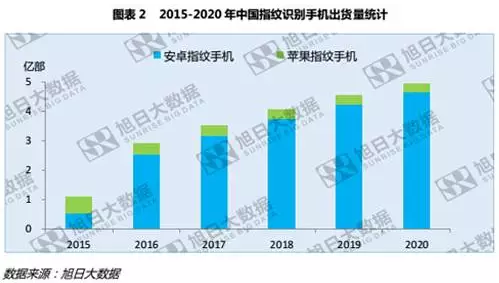 全球指紋手機(jī)滲透率僅43%，低端市場(chǎng)為主要增長(zhǎng)點(diǎn)