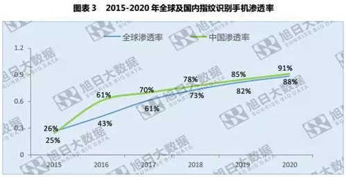 全球指紋手機(jī)滲透率僅43%，低端市場(chǎng)為主要增長(zhǎng)點(diǎn)