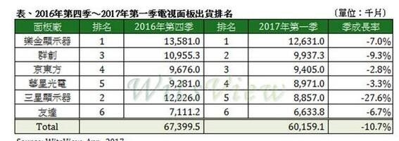 中國液晶屏逆襲:電視要狂降價