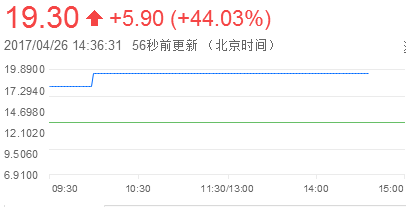 傳藝科技上市漲停44.03% 達(dá)方/聯(lián)想/仁寶/英業(yè)達(dá)為主要客戶(hù)