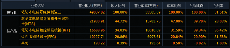 傳藝科技上市漲停44.03% 達(dá)方/聯(lián)想/仁寶/英業(yè)達(dá)為主要客戶(hù)