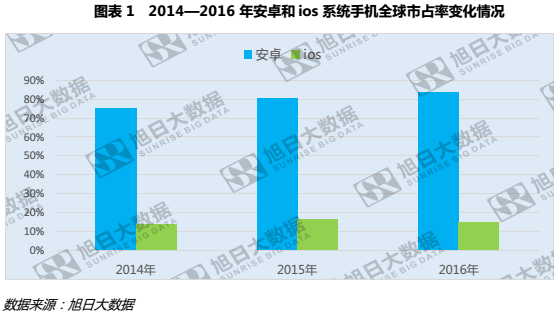 2016年ios用戶流失近4%，安卓份額穩(wěn)步攀升