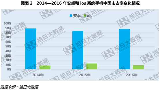 2016年ios用戶流失近4%，安卓份額穩(wěn)步攀升