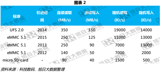 華為P10混用閃存，背后UFS和eMMC價(jià)格只相差7%