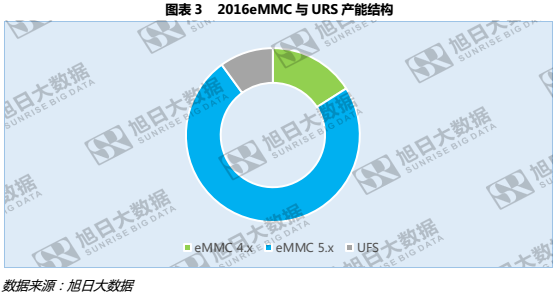 華為P10混用閃存，背后UFS和eMMC價(jià)格只相差7%