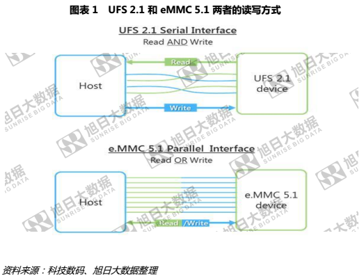 華為P10混用閃存，背后UFS和eMMC價(jià)格只相差7%