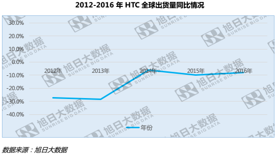 迪信通將推自有手機(jī)品牌？何不將HTC收入囊中