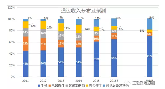 做個手機(jī)殼股價都能漲70倍(深度分析)