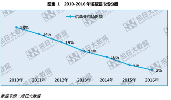 HMD和富士康能否帶領(lǐng)諾基亞重回巔峰？