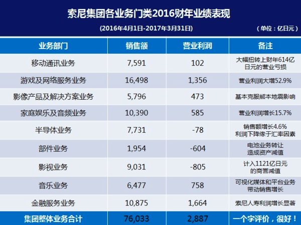 索尼2016財(cái)年財(cái)報(bào)發(fā)布 手機(jī)扭虧為贏了