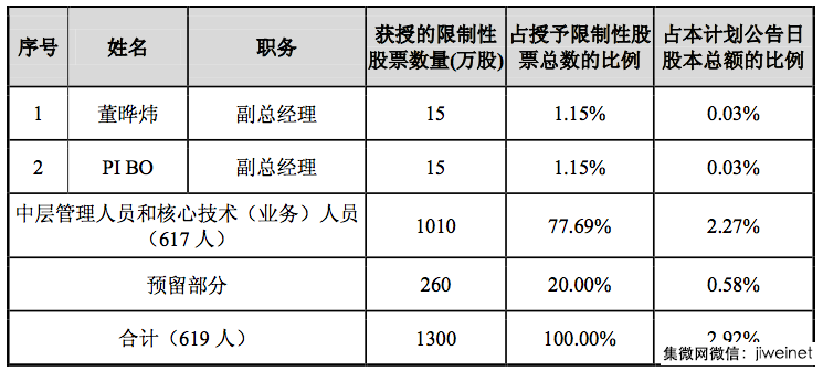 匯頂再推股權(quán)激勵計劃:涉及員工超6成,價格為當前股價一半