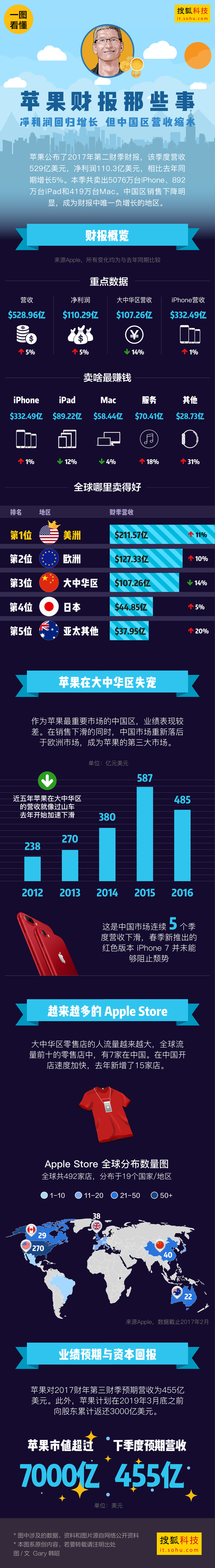 蘋果的征途 是萬億的市值還是星辰大海？
