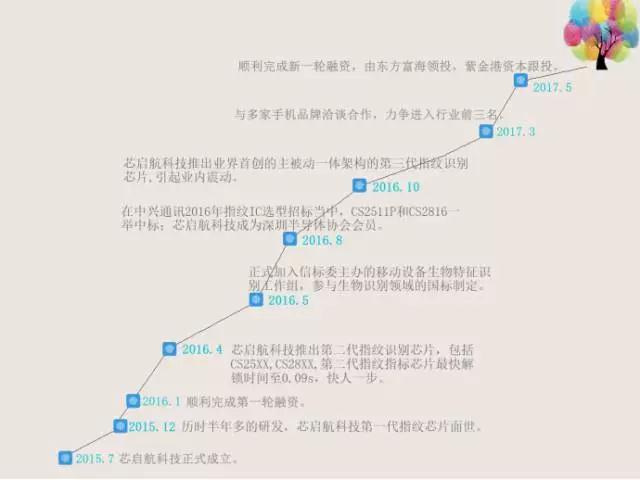 芯啟航科技新一輪融資成功，東方富海領(lǐng)投
