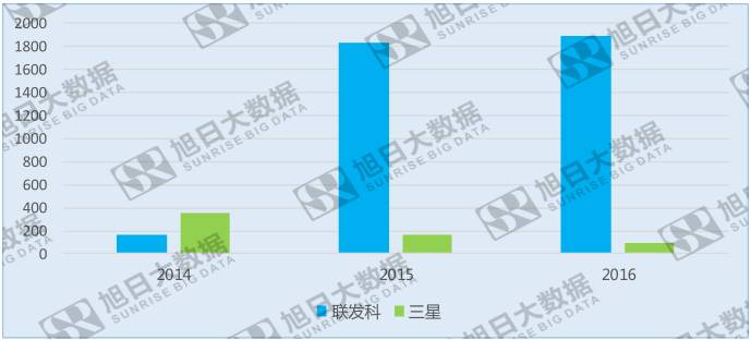 聯(lián)發(fā)科營收創(chuàng)新高，手機業(yè)務前景卻堪憂