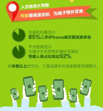 不是OPPO和vivo，三四線城市的年輕人最喜歡這款二手手機