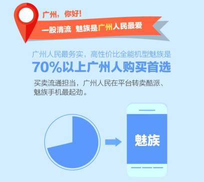 不是OPPO和vivo，三四線城市的年輕人最喜歡這款二手手機